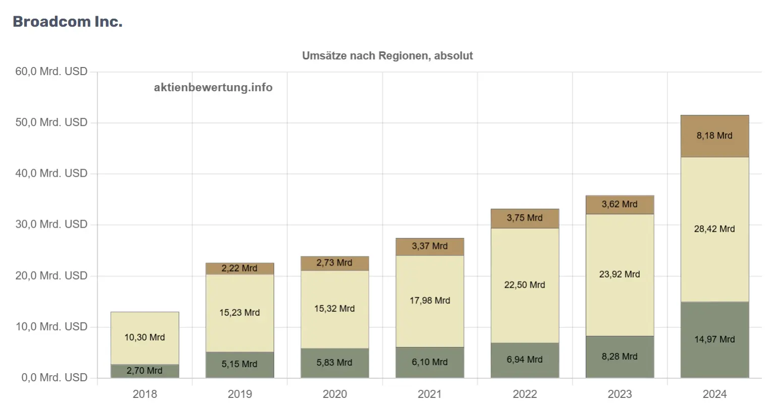 Umsatzanalyse von Broadcom (AVGO) nach Regionen, absolute Umsätze